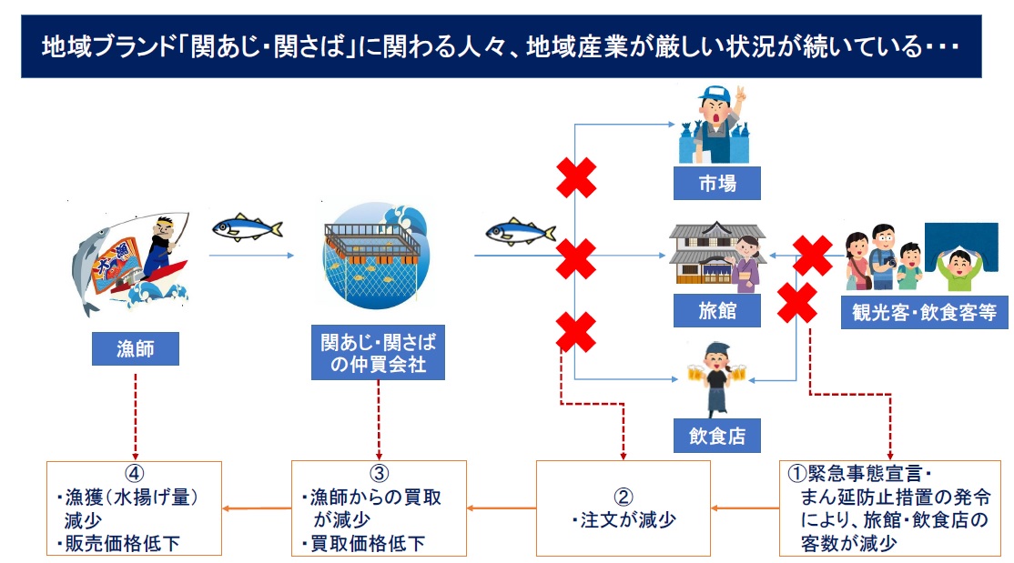 コロナにより大分県産ブランド 関アジ の出荷が大きく減少 地域ブランドを守るため 今こそご家庭で 関アジ の美味しさを味わって頂きたい Sandwich サンドイッチ